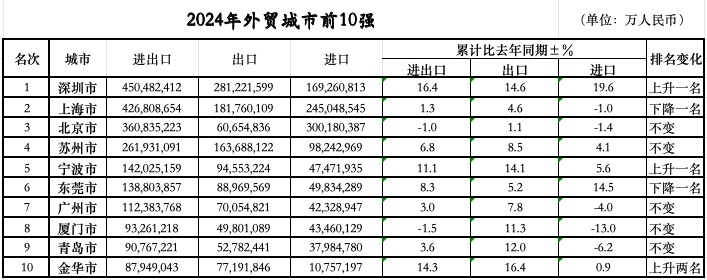 位次落定：三城跃升七城规模过万亿不朽情缘游戏网站登录外贸前10城