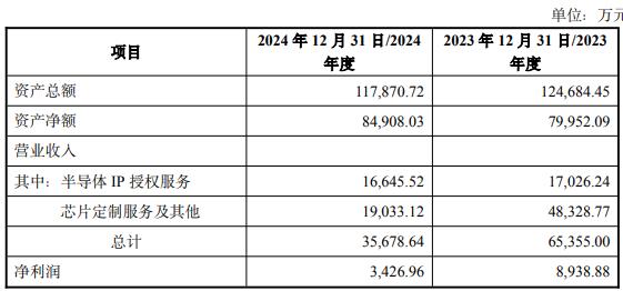 子拟买2标的 1标的去年营收净利双降不朽情缘电子游戏网址破发连亏股概伦电