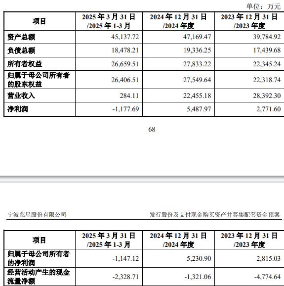 75%股份 标的Q1亏损去年营收降mg不朽情缘慈星股份拟买顺义科技(图2)