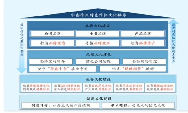 信托文化筑牢发展根基 创新普惠金融服务实体经济不朽情缘首页华鑫信托党委书记、董事